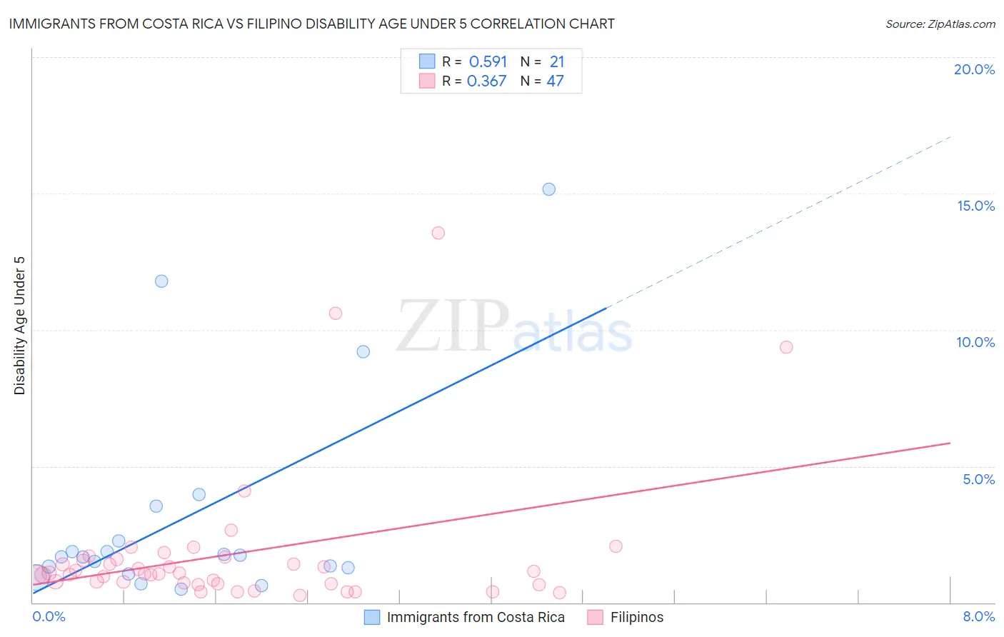 Immigrants from Costa Rica vs Filipino Disability Age Under 5