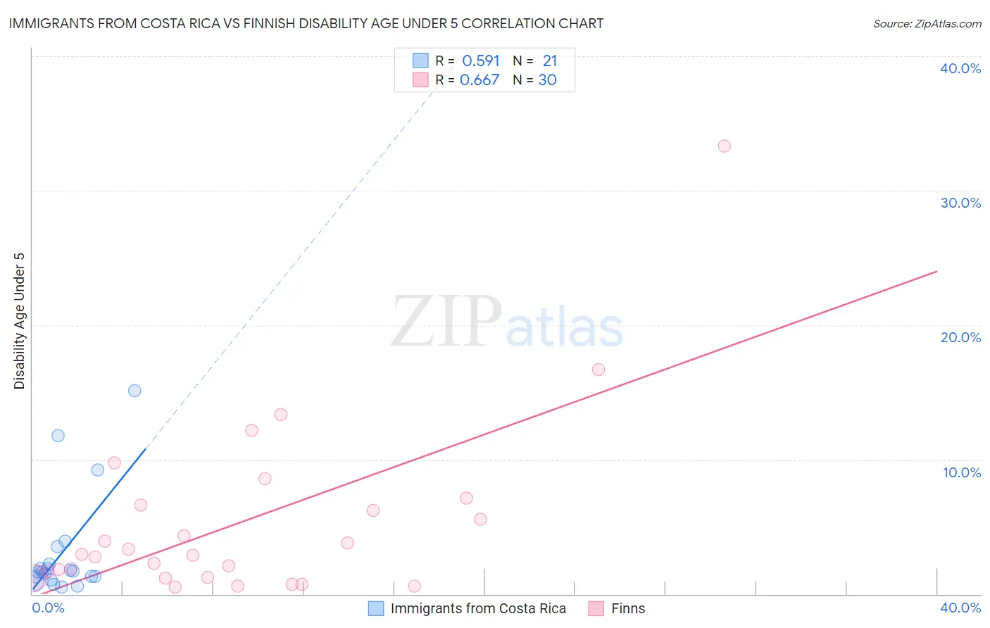 Immigrants from Costa Rica vs Finnish Disability Age Under 5