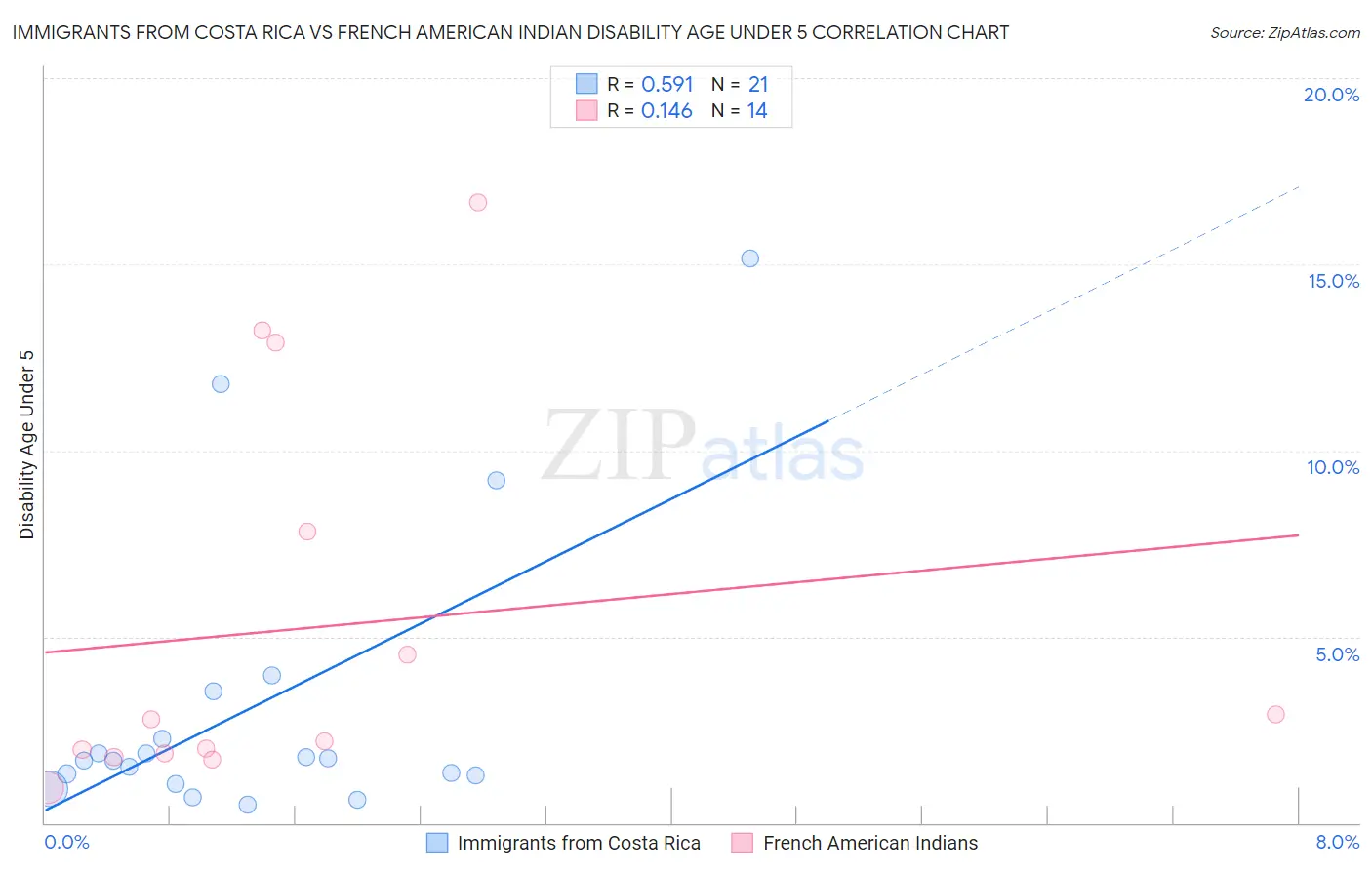 Immigrants from Costa Rica vs French American Indian Disability Age Under 5