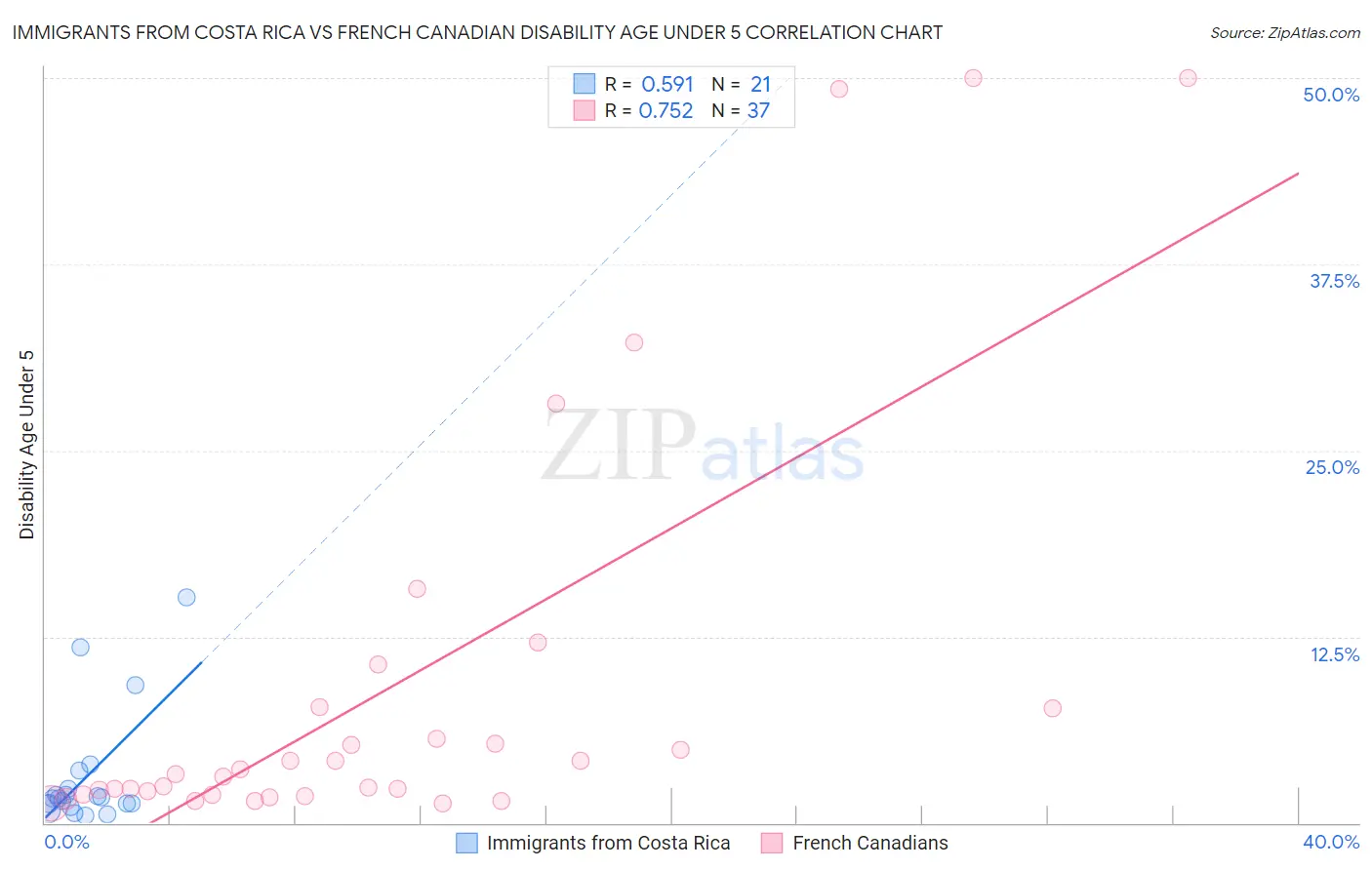 Immigrants from Costa Rica vs French Canadian Disability Age Under 5
