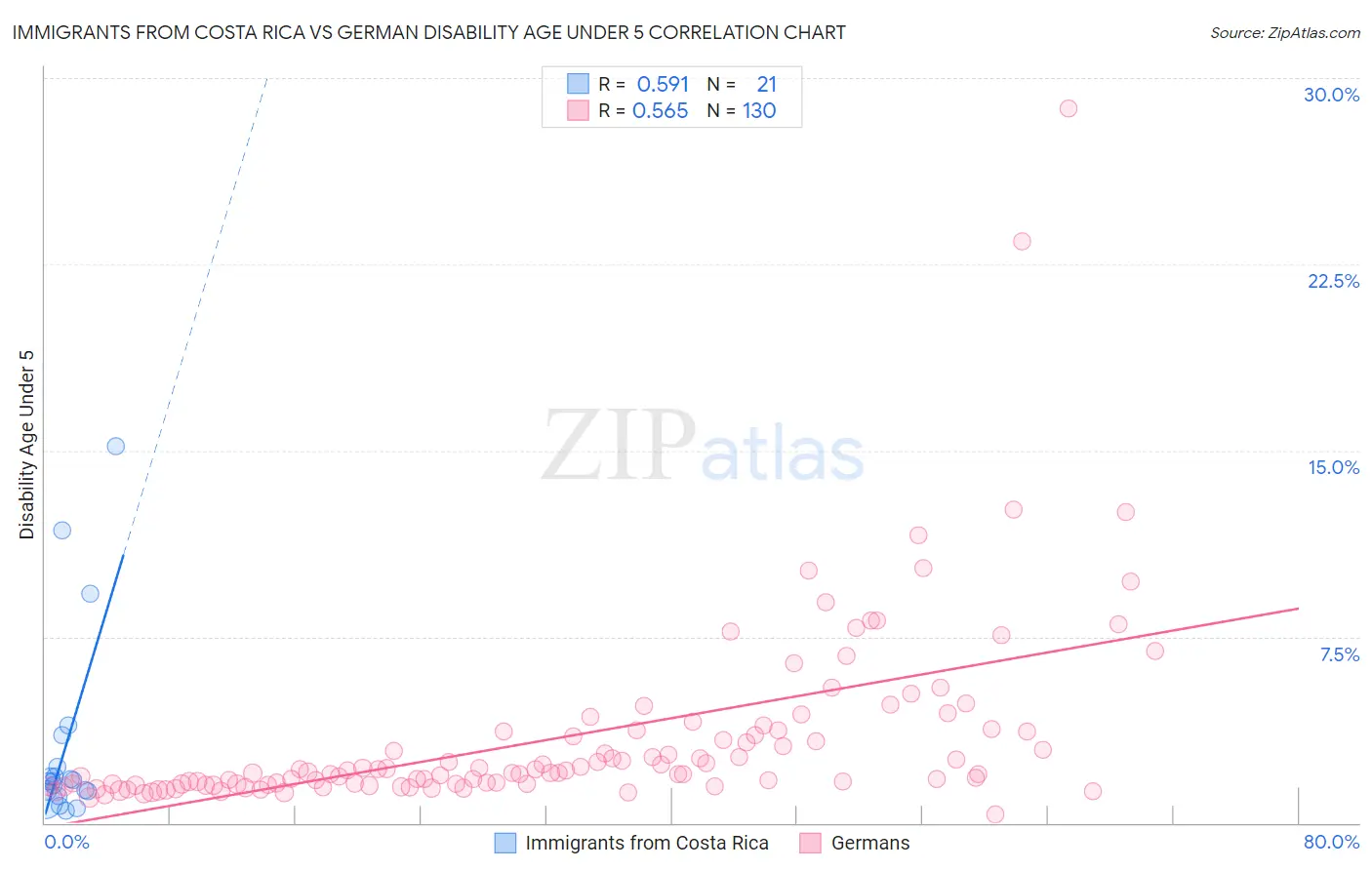 Immigrants from Costa Rica vs German Disability Age Under 5