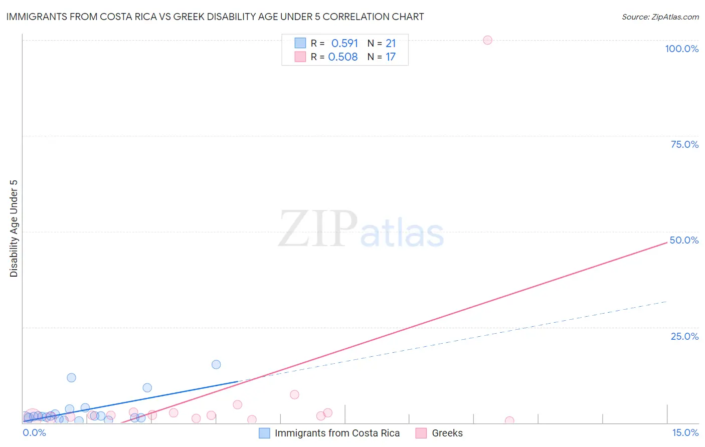 Immigrants from Costa Rica vs Greek Disability Age Under 5