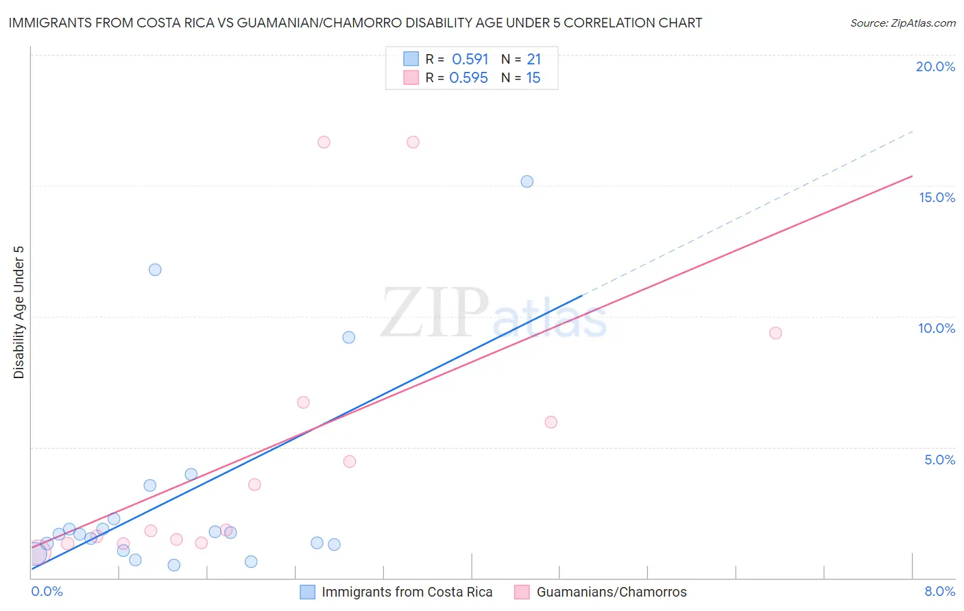 Immigrants from Costa Rica vs Guamanian/Chamorro Disability Age Under 5