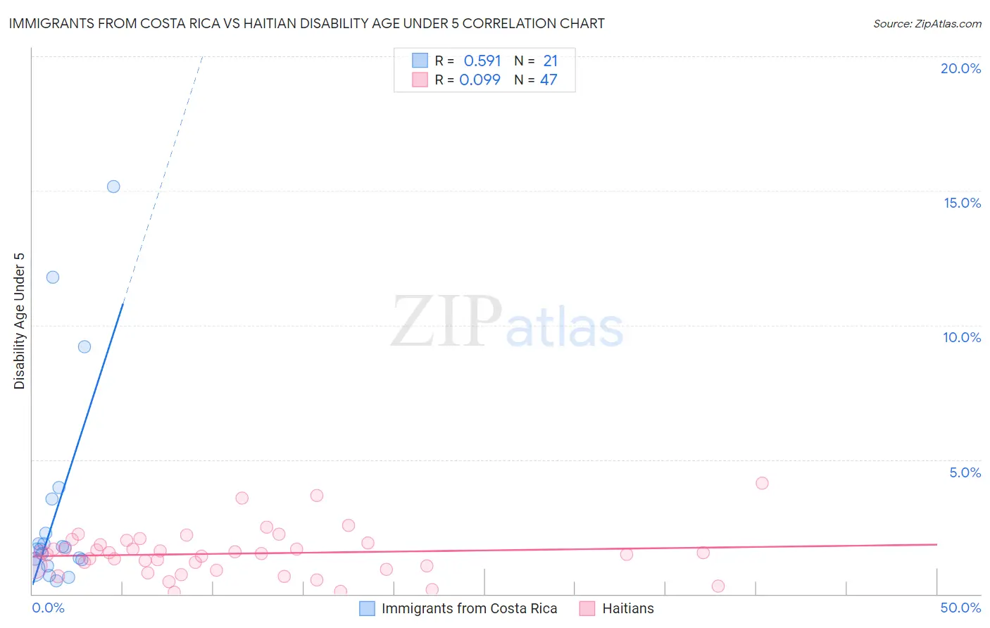 Immigrants from Costa Rica vs Haitian Disability Age Under 5