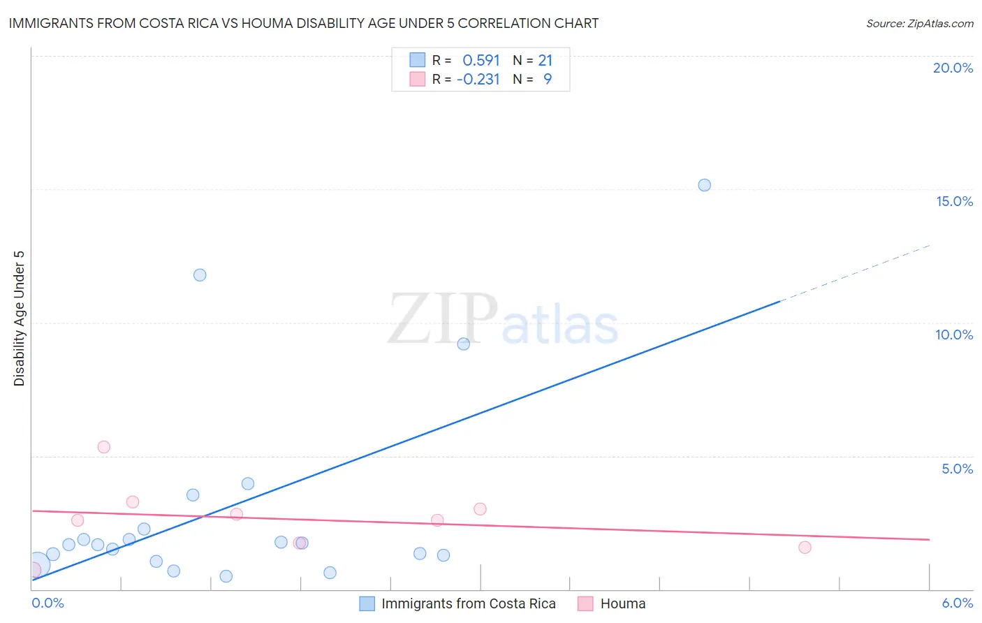Immigrants from Costa Rica vs Houma Disability Age Under 5