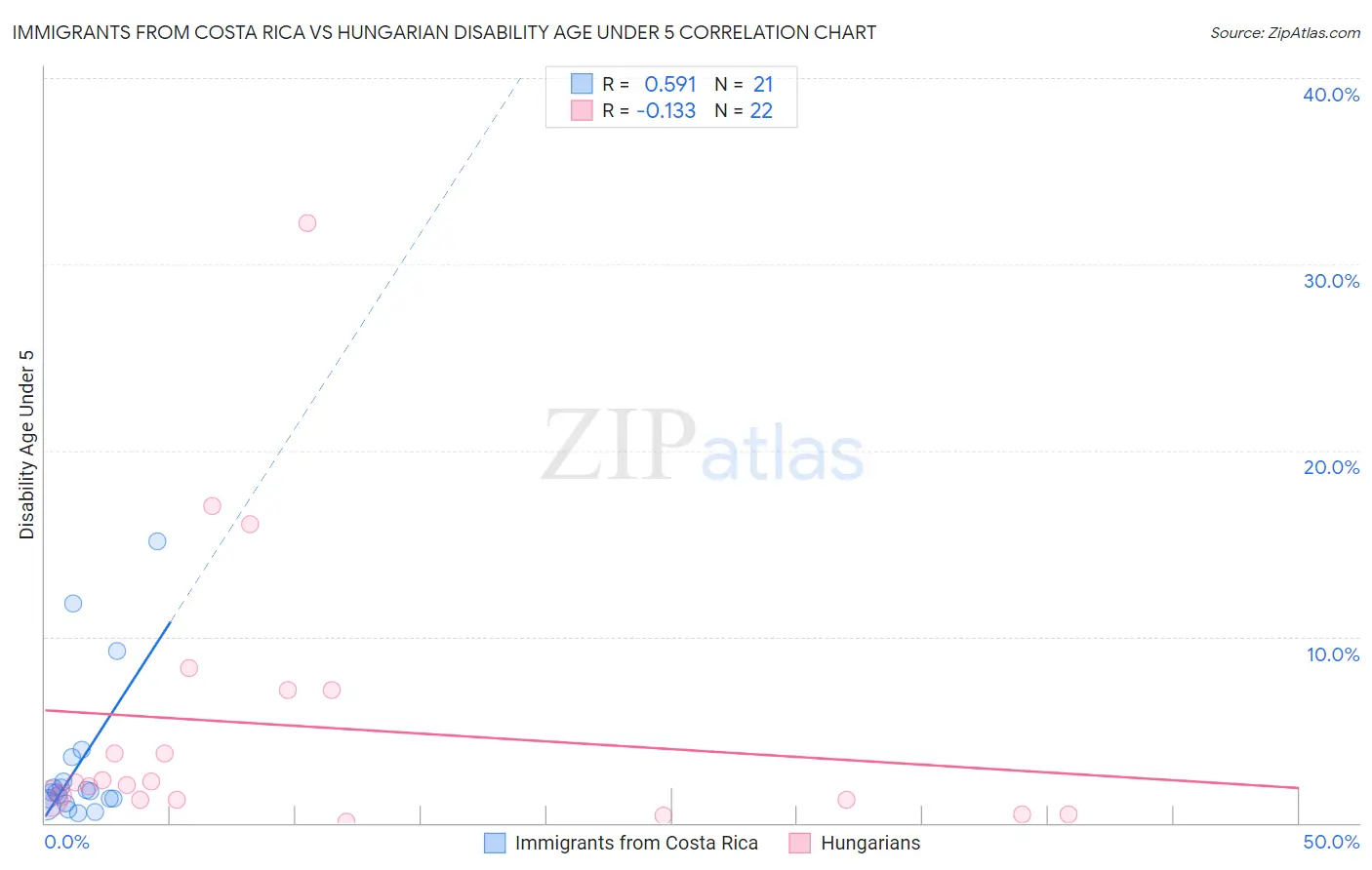 Immigrants from Costa Rica vs Hungarian Disability Age Under 5