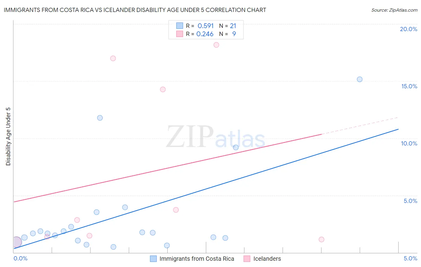 Immigrants from Costa Rica vs Icelander Disability Age Under 5
