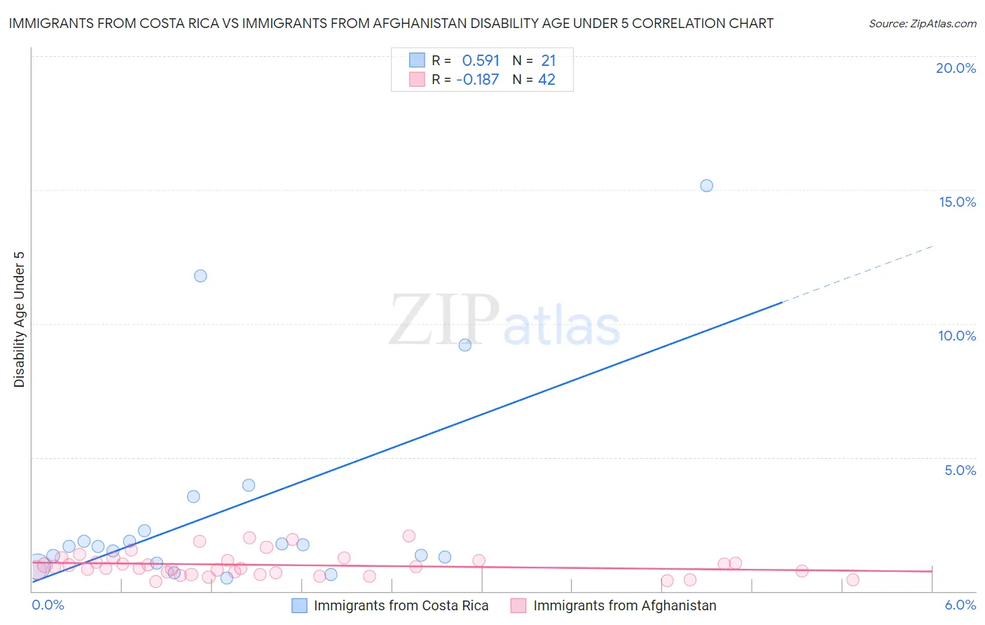 Immigrants from Costa Rica vs Immigrants from Afghanistan Disability Age Under 5