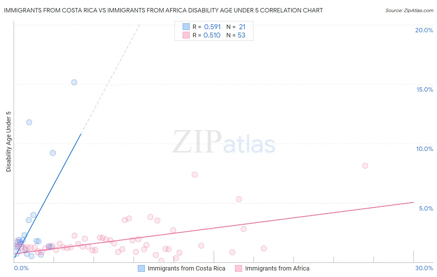 Immigrants from Costa Rica vs Immigrants from Africa Disability Age Under 5