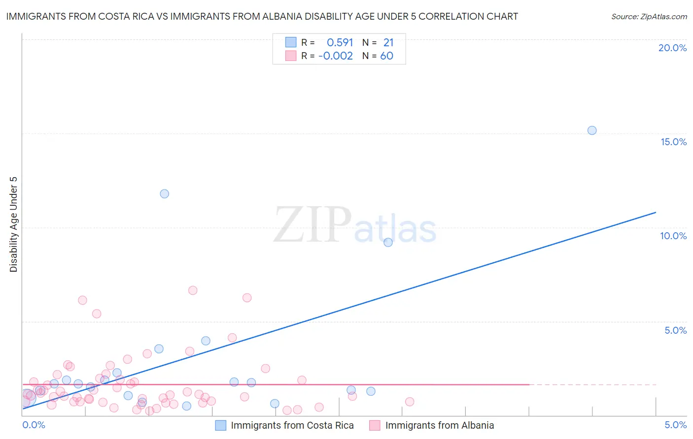 Immigrants from Costa Rica vs Immigrants from Albania Disability Age Under 5