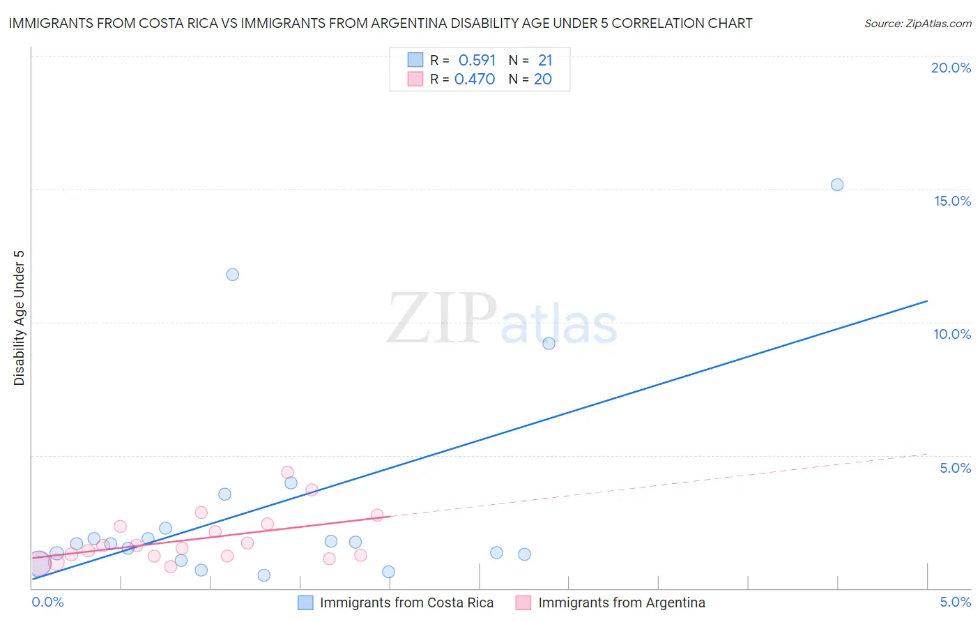 Immigrants from Costa Rica vs Immigrants from Argentina Disability Age Under 5