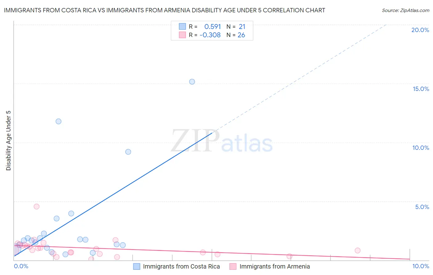 Immigrants from Costa Rica vs Immigrants from Armenia Disability Age Under 5