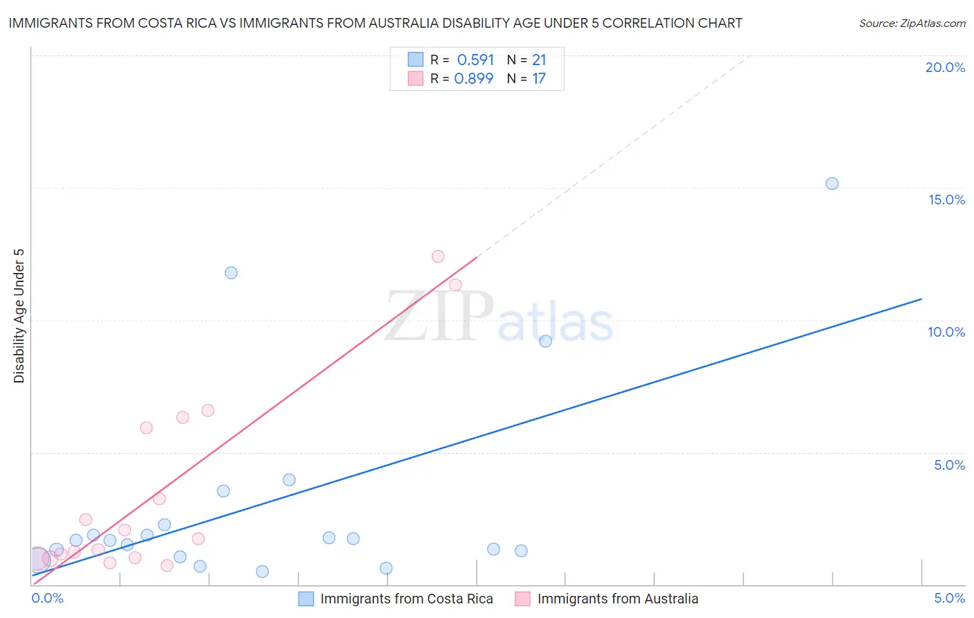 Immigrants from Costa Rica vs Immigrants from Australia Disability Age Under 5