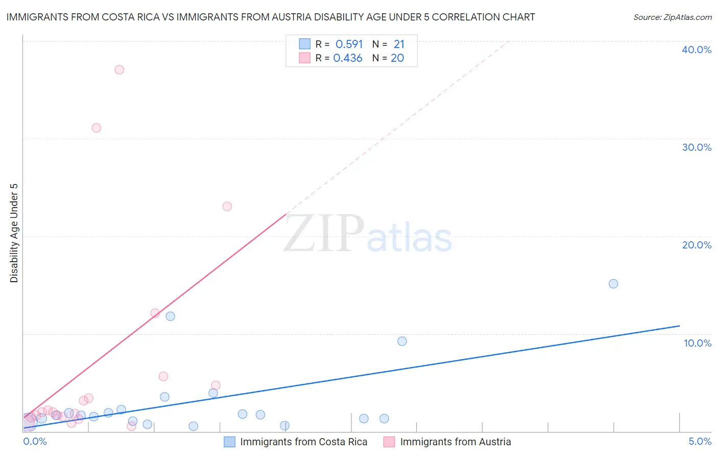 Immigrants from Costa Rica vs Immigrants from Austria Disability Age Under 5