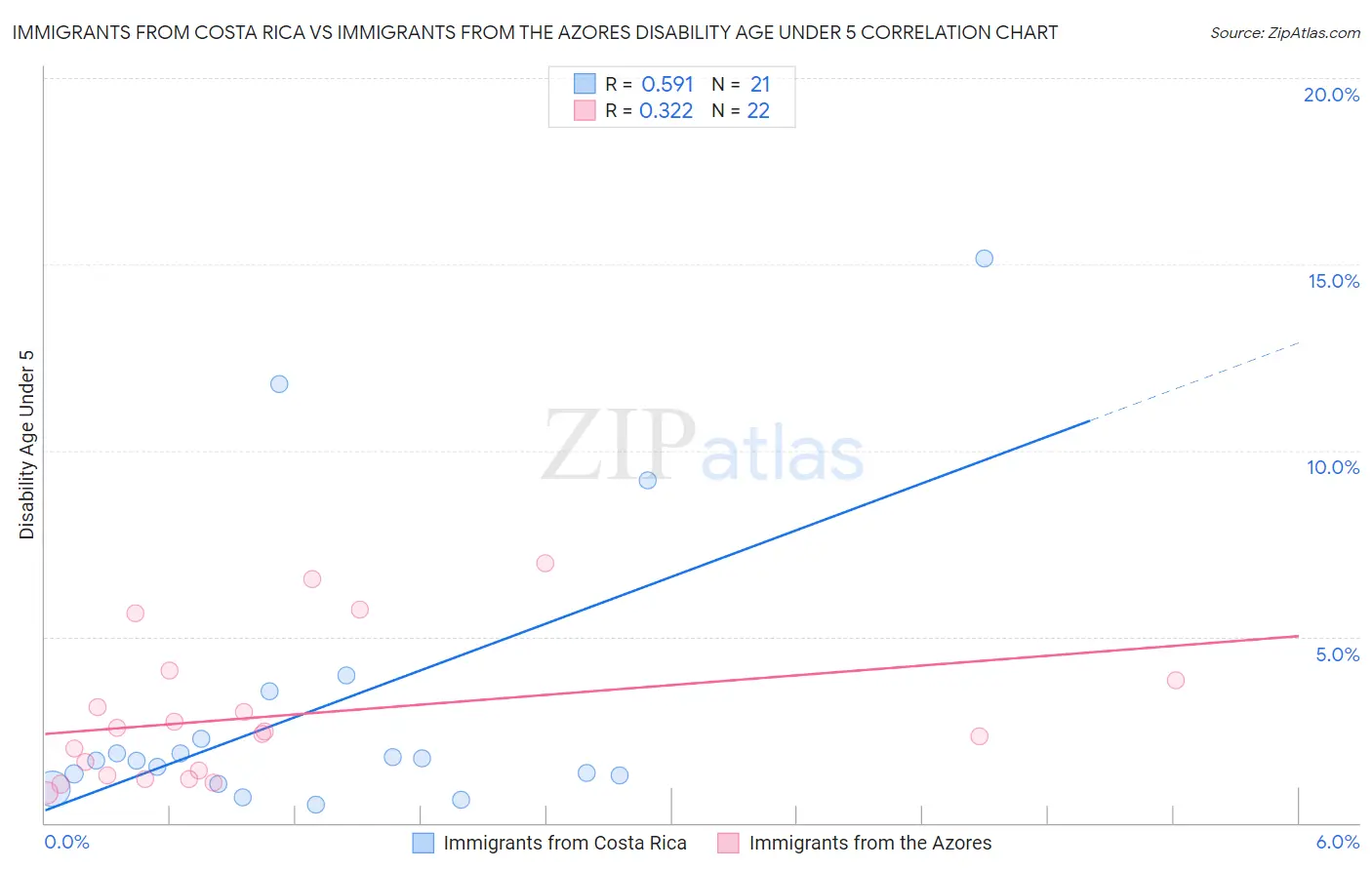 Immigrants from Costa Rica vs Immigrants from the Azores Disability Age Under 5