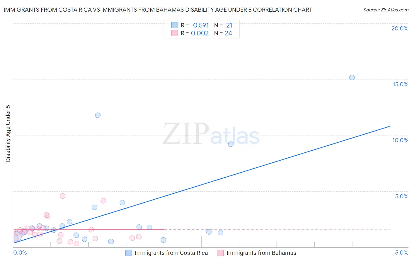 Immigrants from Costa Rica vs Immigrants from Bahamas Disability Age Under 5