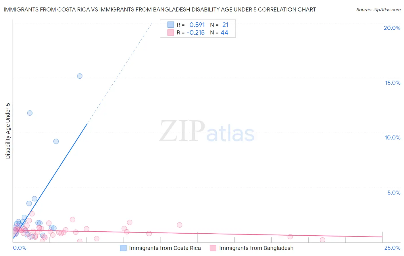 Immigrants from Costa Rica vs Immigrants from Bangladesh Disability Age Under 5