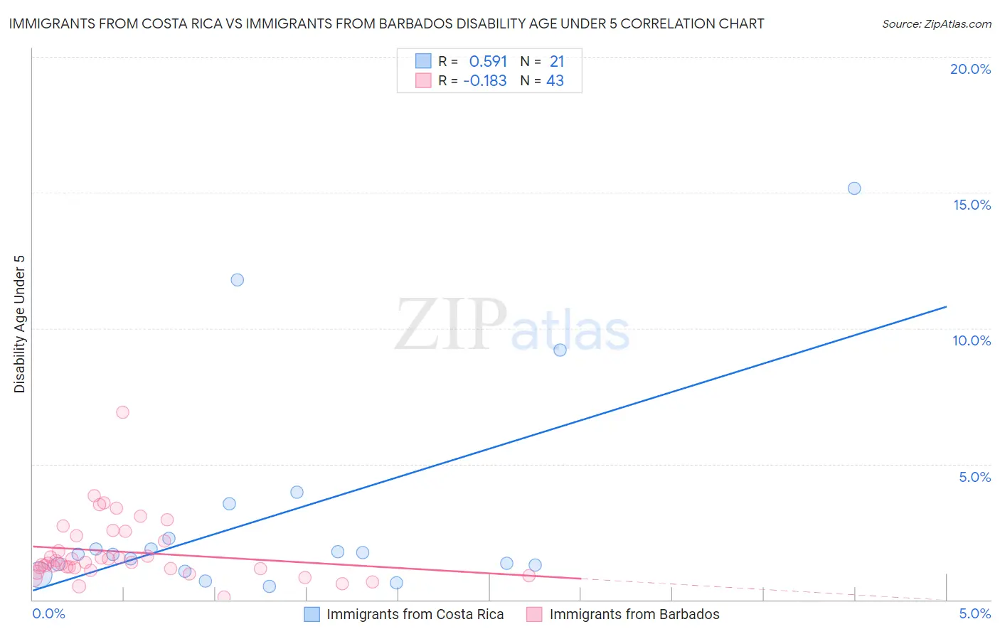 Immigrants from Costa Rica vs Immigrants from Barbados Disability Age Under 5