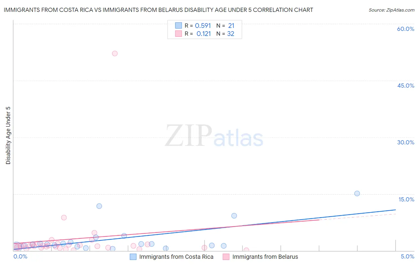 Immigrants from Costa Rica vs Immigrants from Belarus Disability Age Under 5