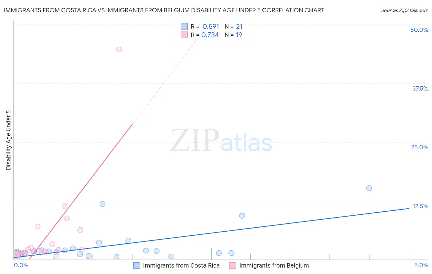 Immigrants from Costa Rica vs Immigrants from Belgium Disability Age Under 5