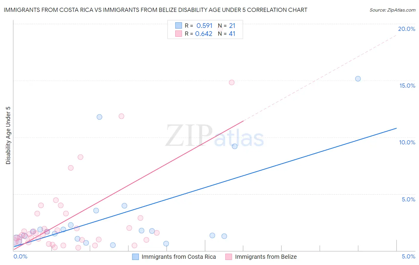 Immigrants from Costa Rica vs Immigrants from Belize Disability Age Under 5