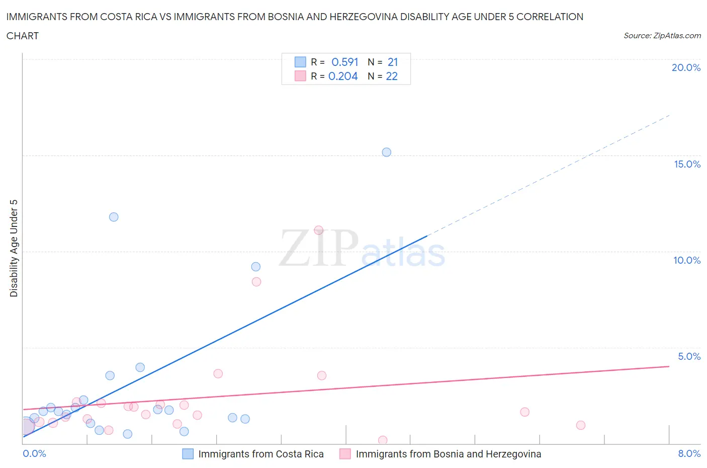 Immigrants from Costa Rica vs Immigrants from Bosnia and Herzegovina Disability Age Under 5