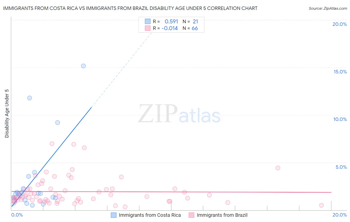 Immigrants from Costa Rica vs Immigrants from Brazil Disability Age Under 5