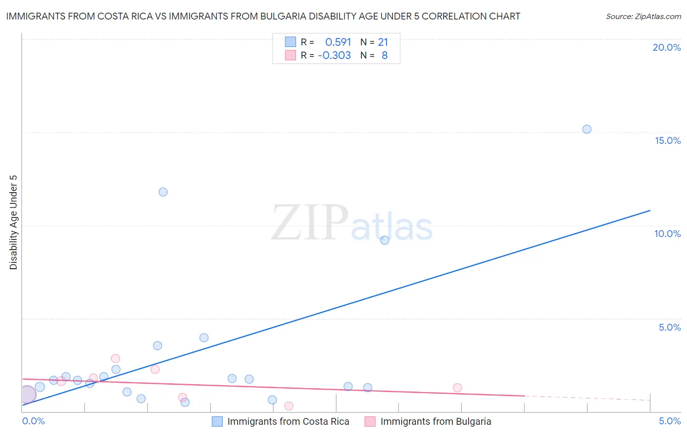Immigrants from Costa Rica vs Immigrants from Bulgaria Disability Age Under 5
