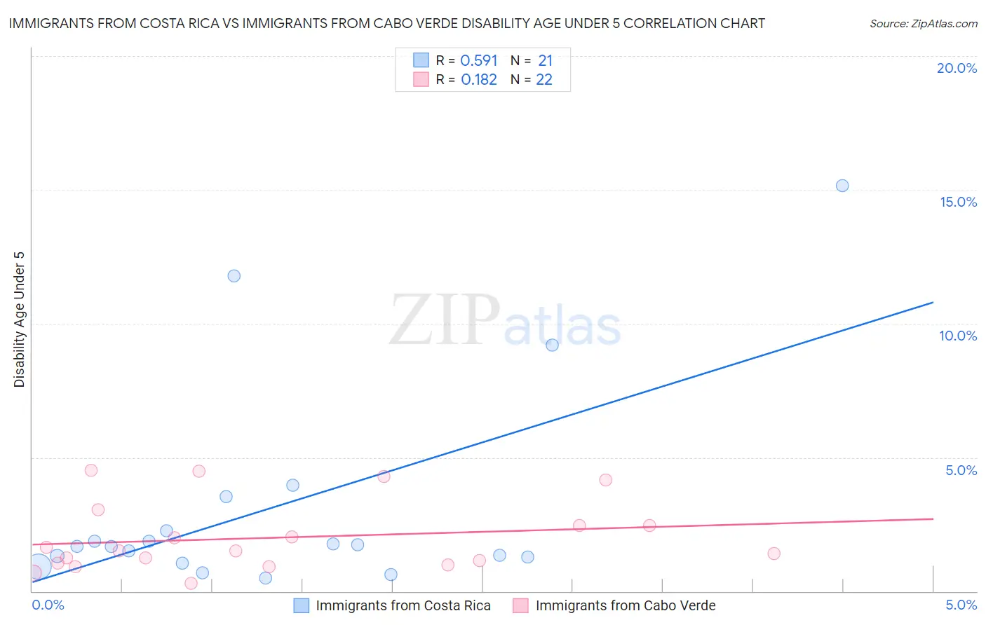 Immigrants from Costa Rica vs Immigrants from Cabo Verde Disability Age Under 5