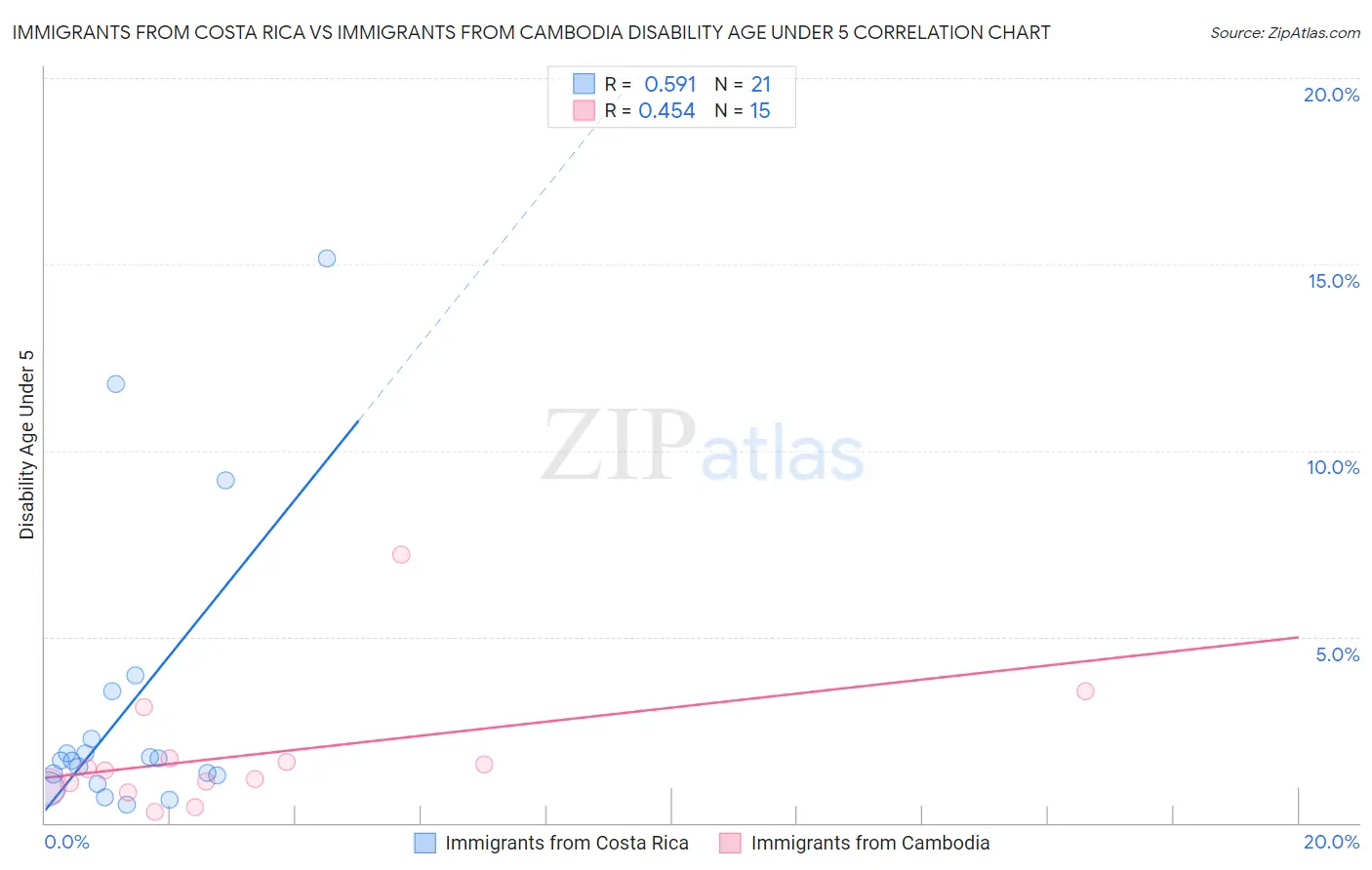Immigrants from Costa Rica vs Immigrants from Cambodia Disability Age Under 5