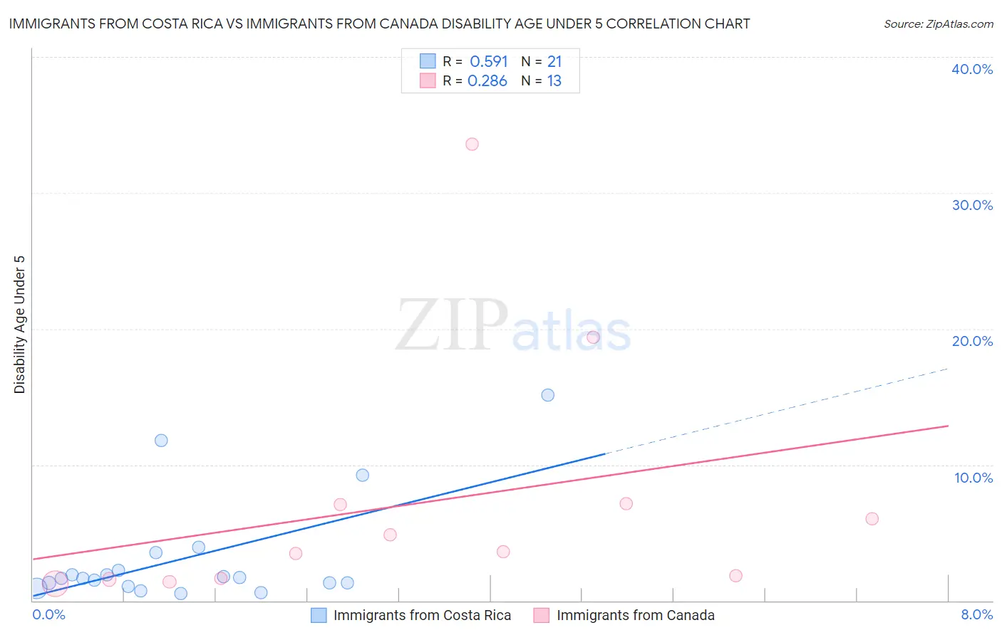 Immigrants from Costa Rica vs Immigrants from Canada Disability Age Under 5