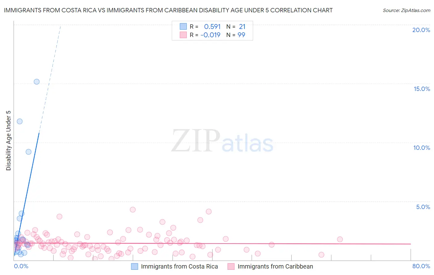 Immigrants from Costa Rica vs Immigrants from Caribbean Disability Age Under 5