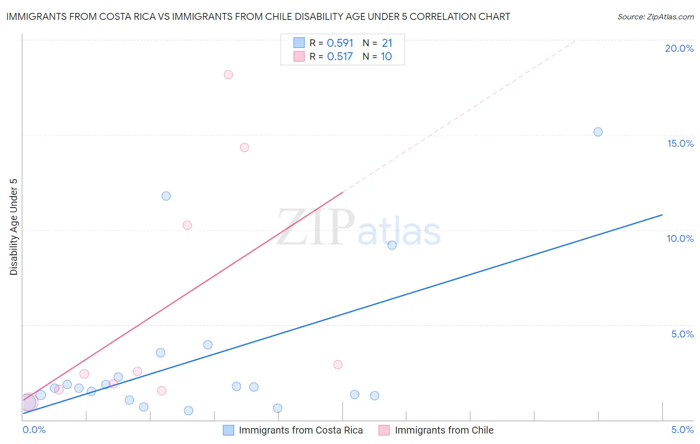 Immigrants from Costa Rica vs Immigrants from Chile Disability Age Under 5