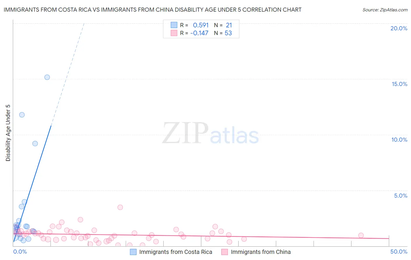 Immigrants from Costa Rica vs Immigrants from China Disability Age Under 5