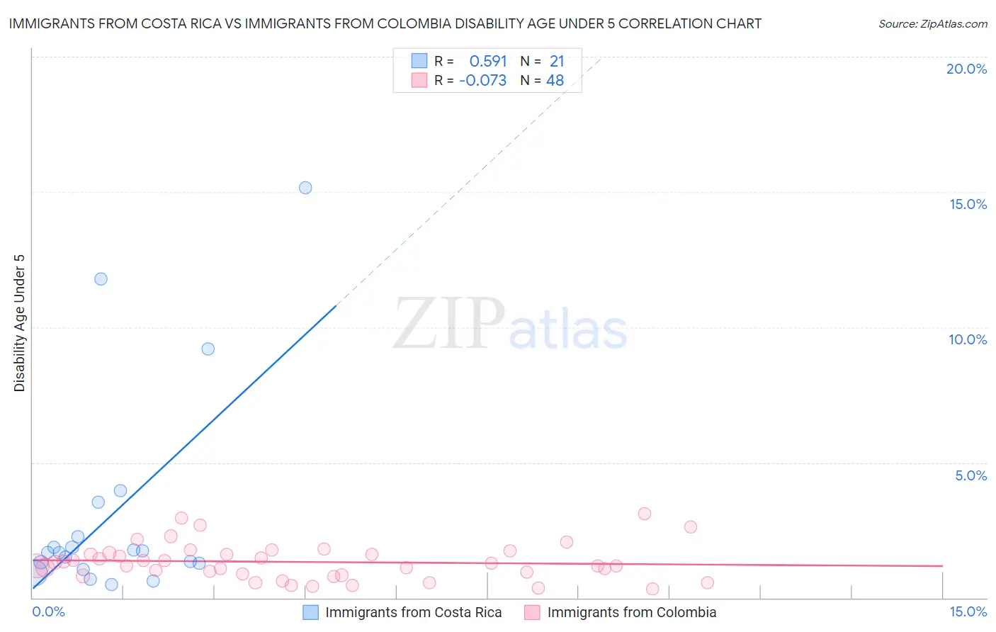 Immigrants from Costa Rica vs Immigrants from Colombia Disability Age Under 5