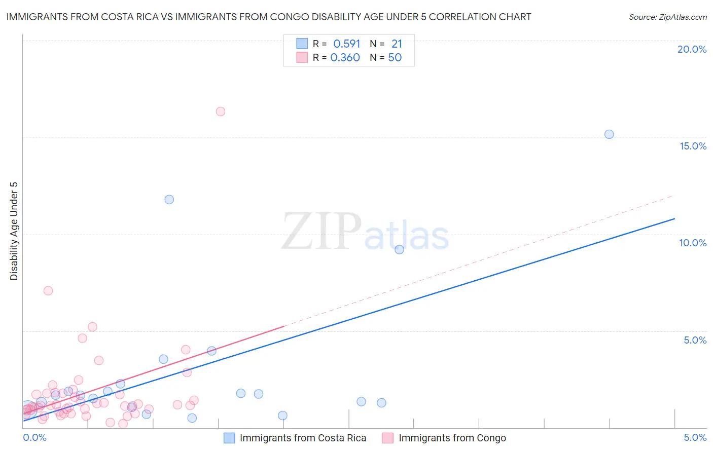 Immigrants from Costa Rica vs Immigrants from Congo Disability Age Under 5