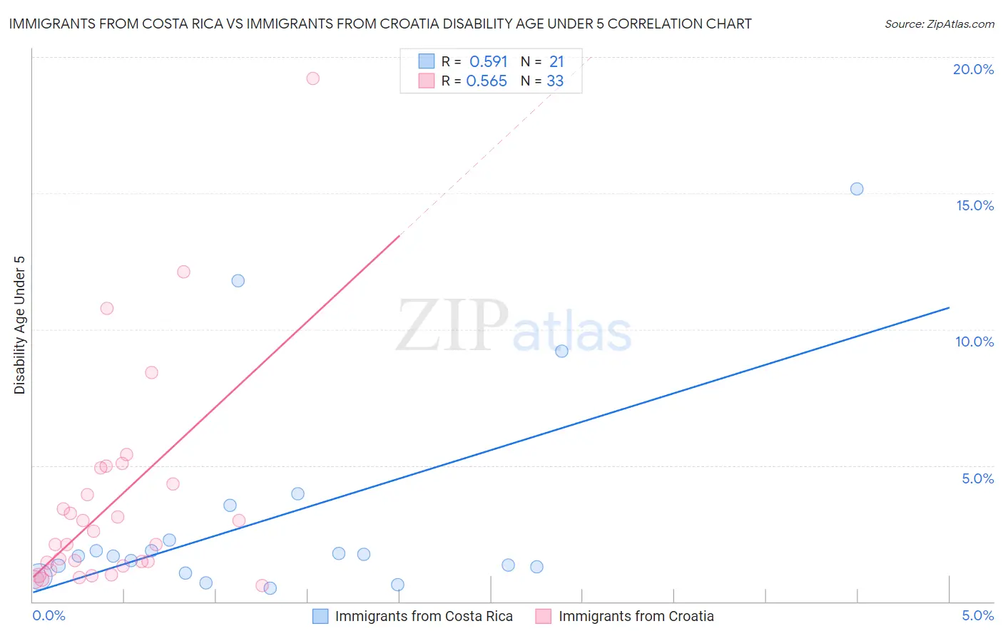 Immigrants from Costa Rica vs Immigrants from Croatia Disability Age Under 5