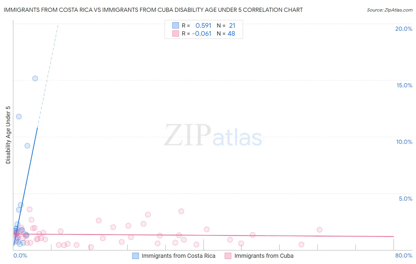 Immigrants from Costa Rica vs Immigrants from Cuba Disability Age Under 5