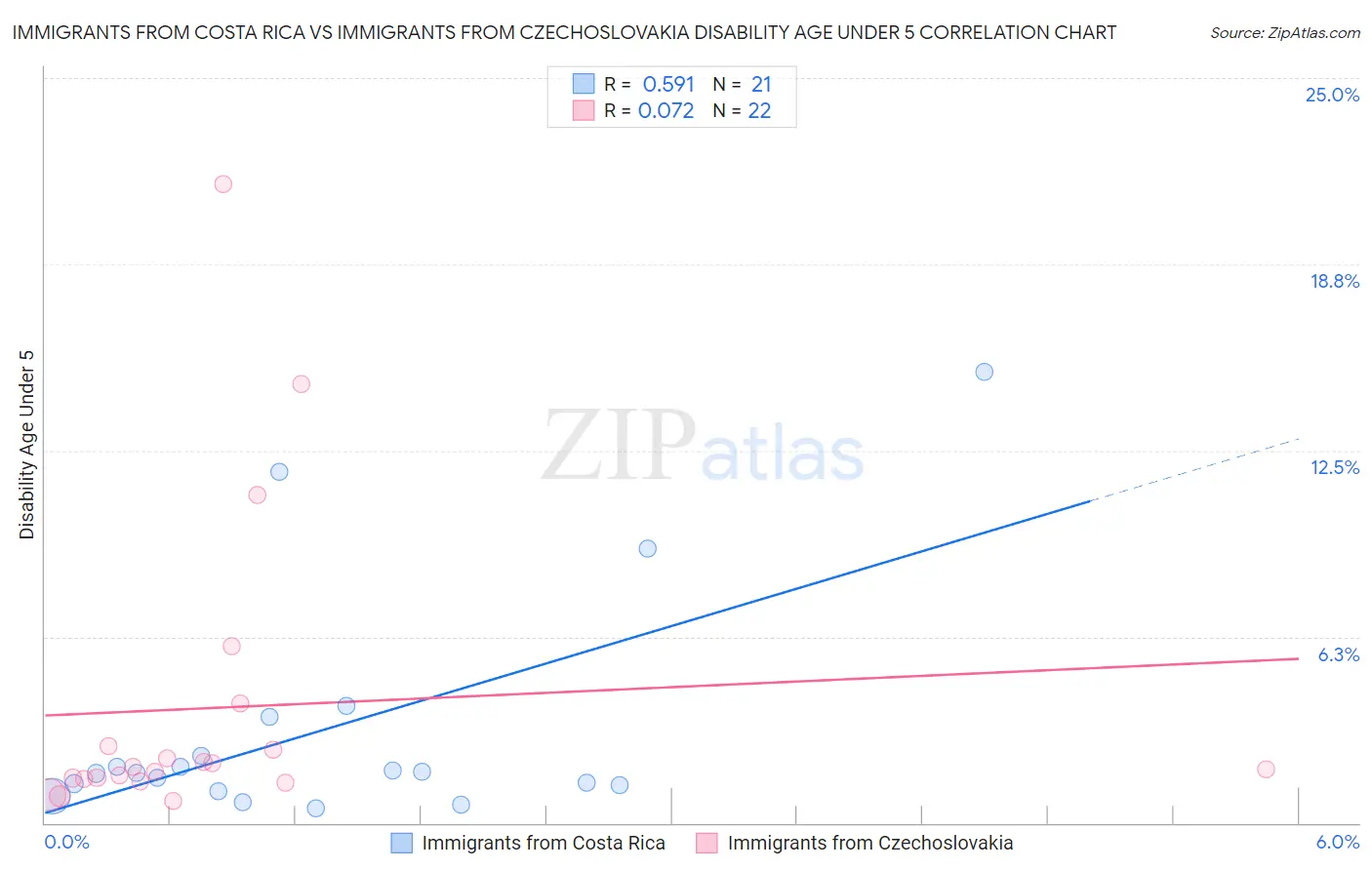 Immigrants from Costa Rica vs Immigrants from Czechoslovakia Disability Age Under 5