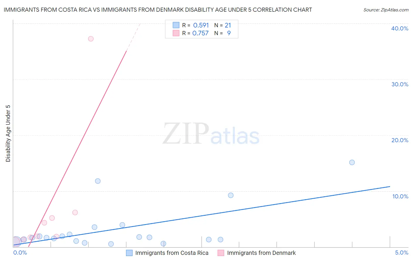 Immigrants from Costa Rica vs Immigrants from Denmark Disability Age Under 5