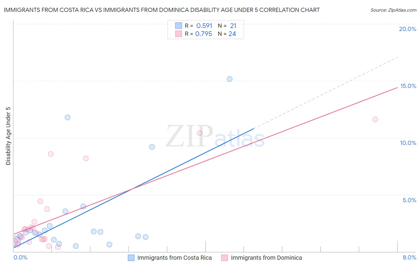 Immigrants from Costa Rica vs Immigrants from Dominica Disability Age Under 5
