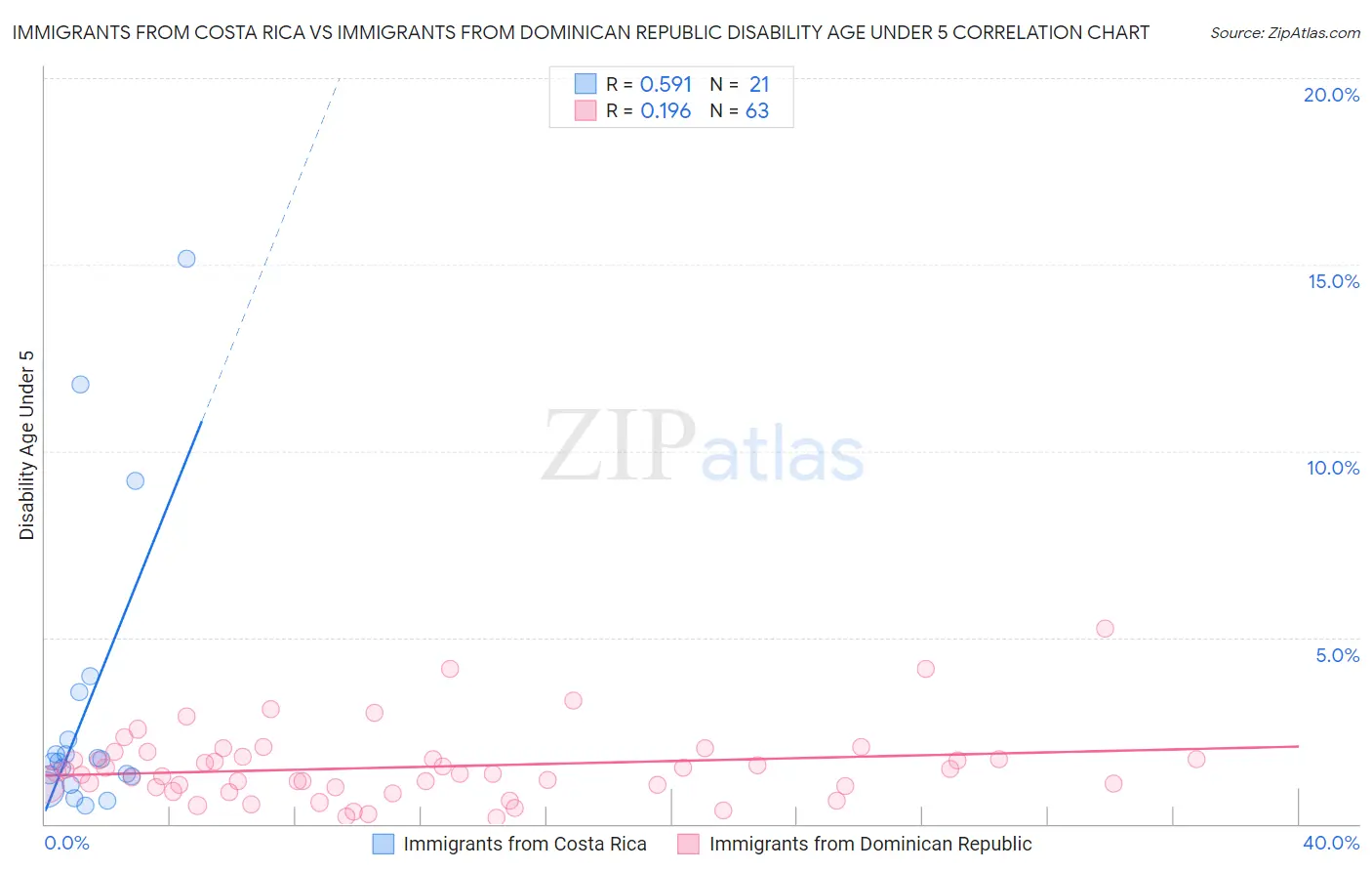 Immigrants from Costa Rica vs Immigrants from Dominican Republic Disability Age Under 5