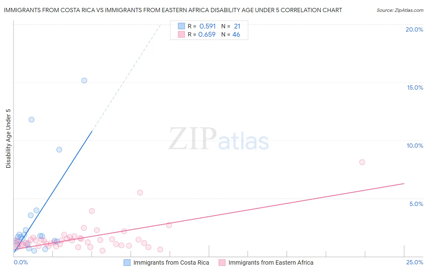 Immigrants from Costa Rica vs Immigrants from Eastern Africa Disability Age Under 5