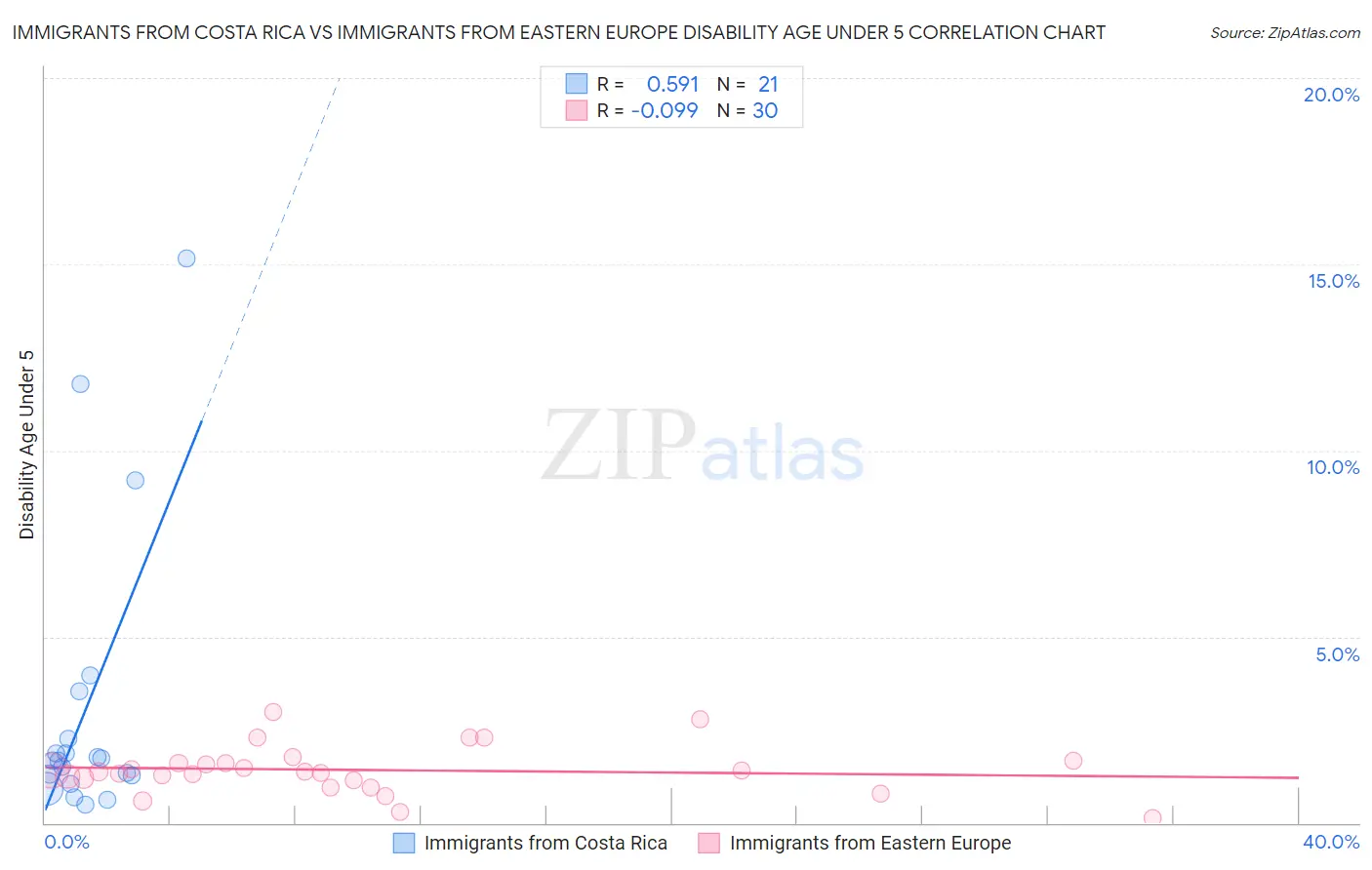 Immigrants from Costa Rica vs Immigrants from Eastern Europe Disability Age Under 5