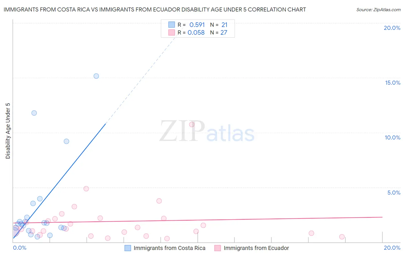 Immigrants from Costa Rica vs Immigrants from Ecuador Disability Age Under 5