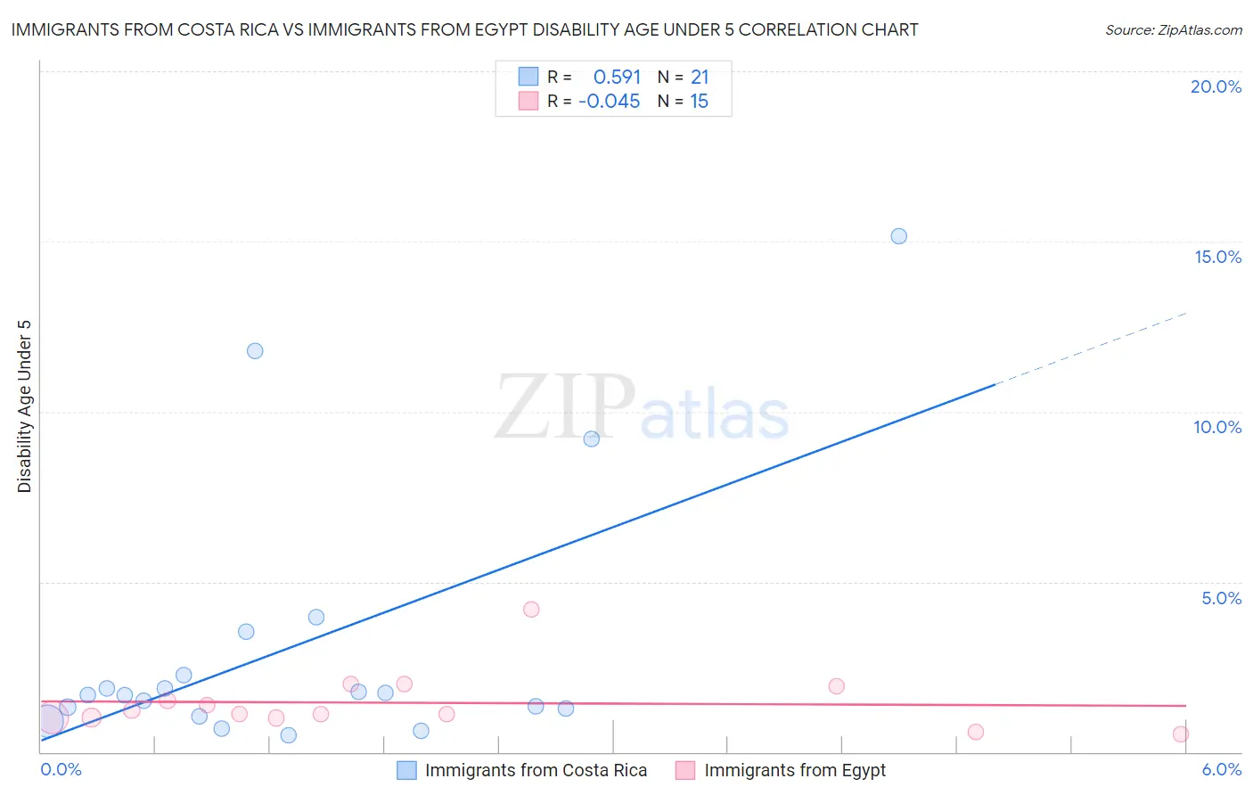 Immigrants from Costa Rica vs Immigrants from Egypt Disability Age Under 5