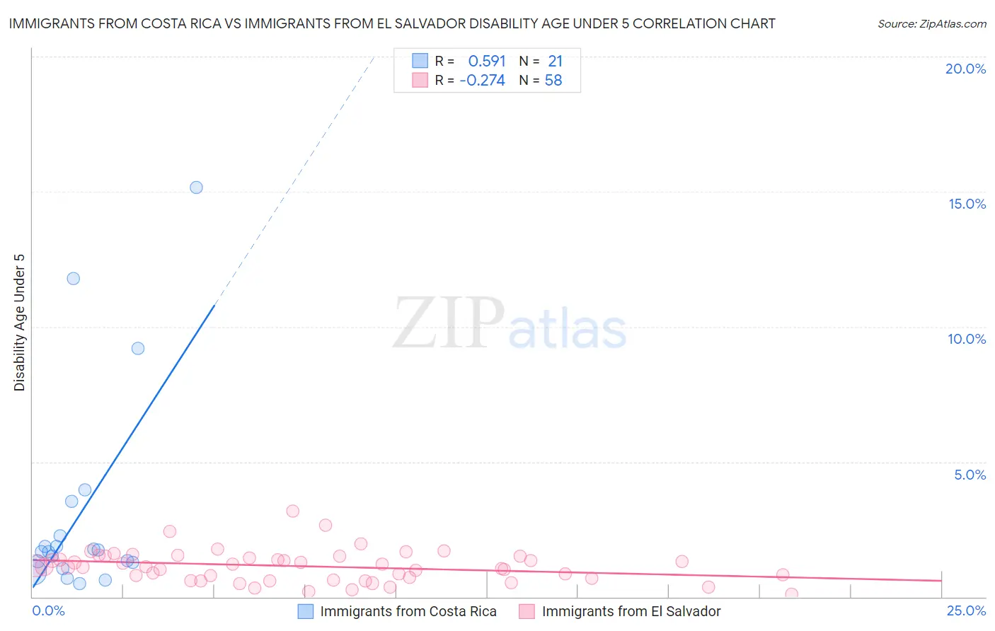 Immigrants from Costa Rica vs Immigrants from El Salvador Disability Age Under 5