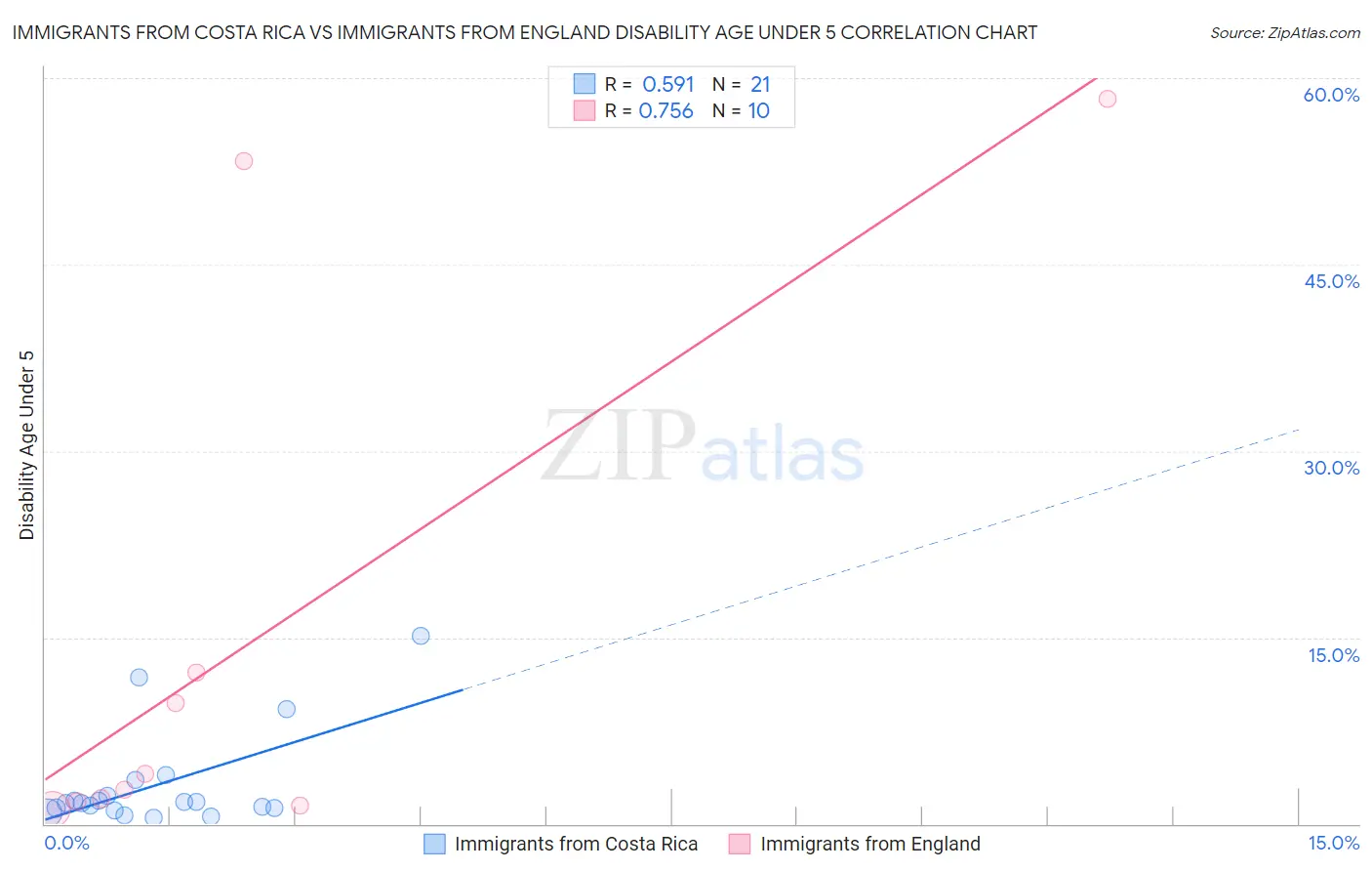 Immigrants from Costa Rica vs Immigrants from England Disability Age Under 5