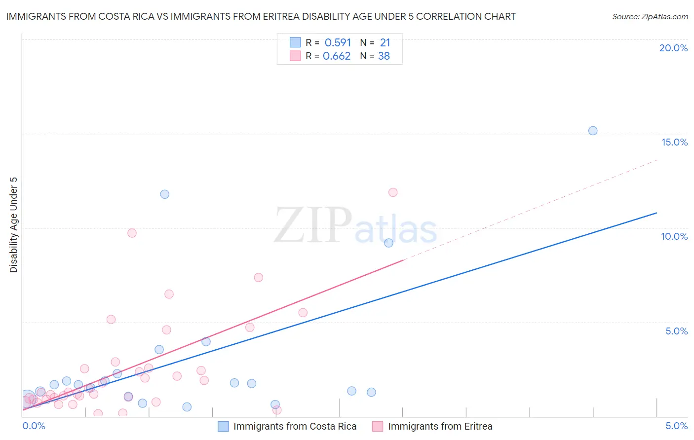 Immigrants from Costa Rica vs Immigrants from Eritrea Disability Age Under 5