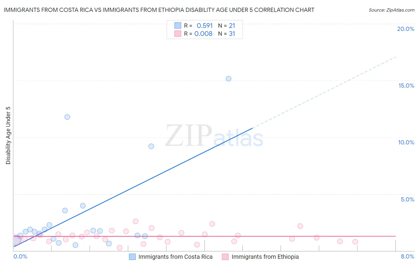 Immigrants from Costa Rica vs Immigrants from Ethiopia Disability Age Under 5